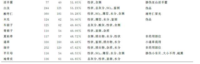 分析探讨:全国中药材及饮片质量状况 - 中国中药协会